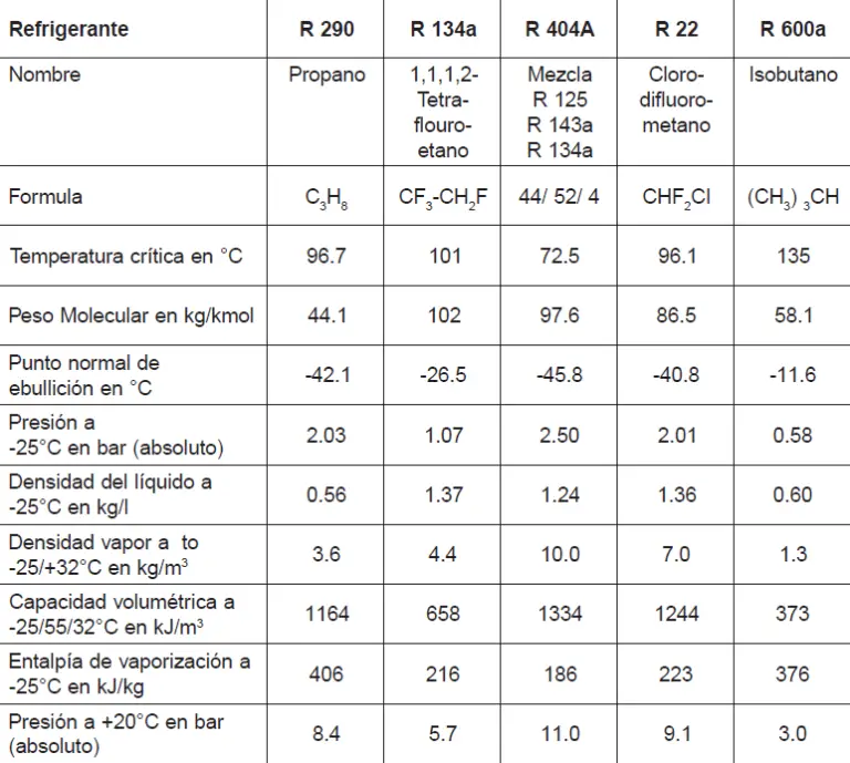 Compresor de R290 VS R22. - MundoChiller